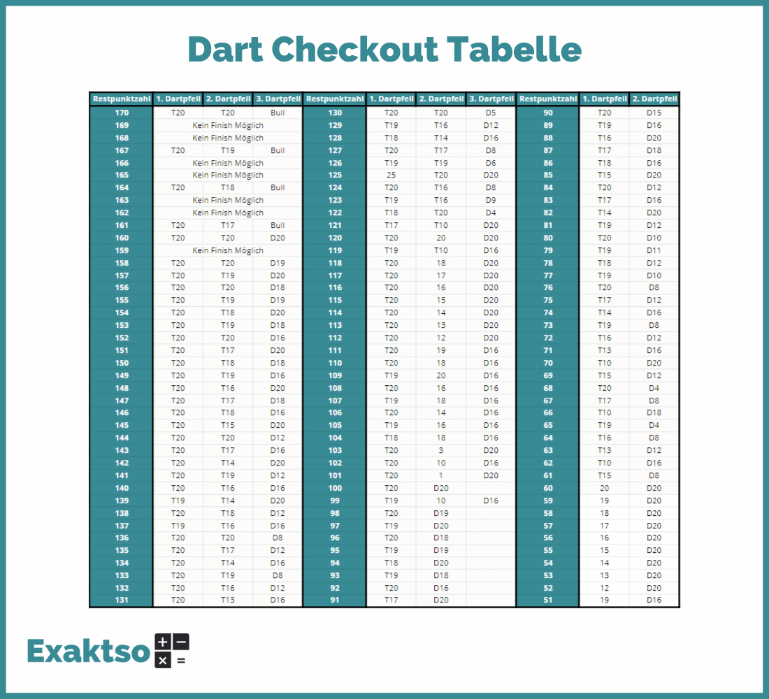 Dart Checkout Tabelle zum ausdrucken - Infografik - Exaktso.de