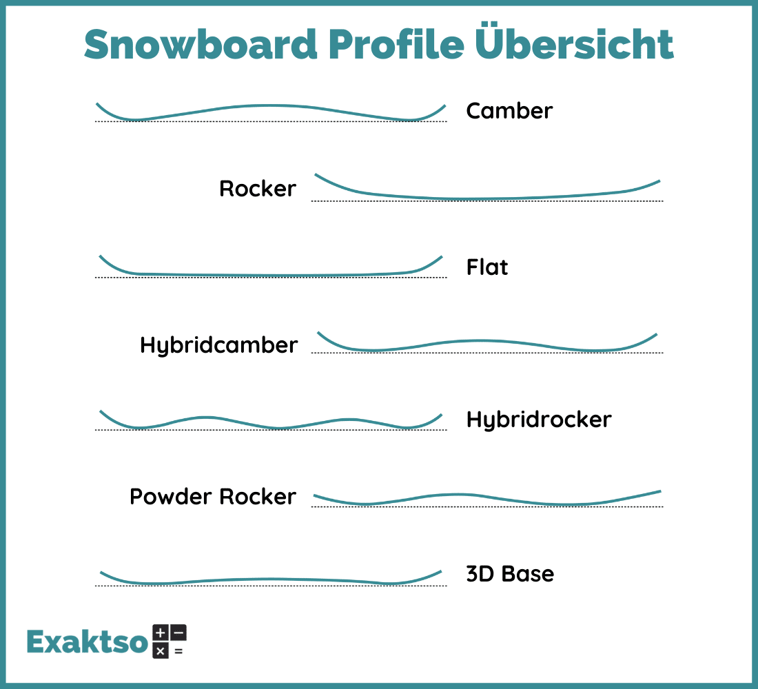 Snowboard Profile Übersicht - Infografik - Exaktso.de