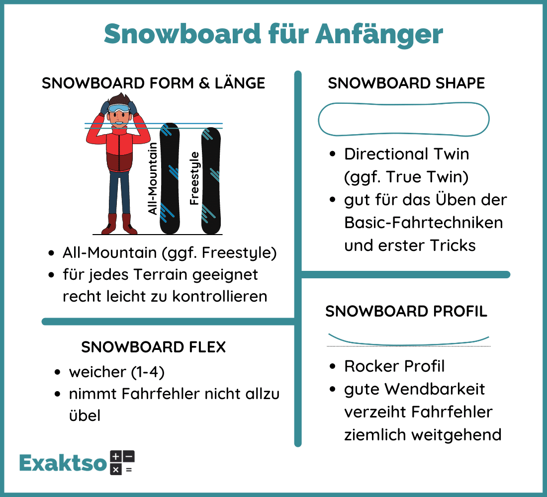 Snowboard Anfänger Tipps - Infografik - Exaktso.de
